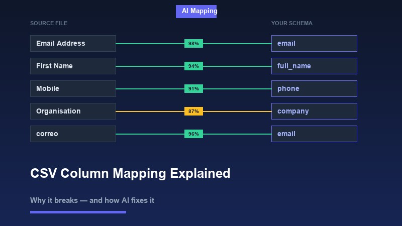 What Is CSV Column Mapping and Why Does It Keep Breaking Your Imports?